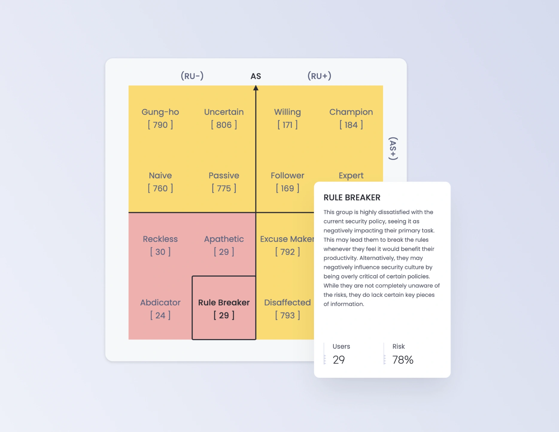 OutThink Human Risk Intelligence Behavioral Security Grid visualizing user risk profiles, behavioral traits, and mitigations.